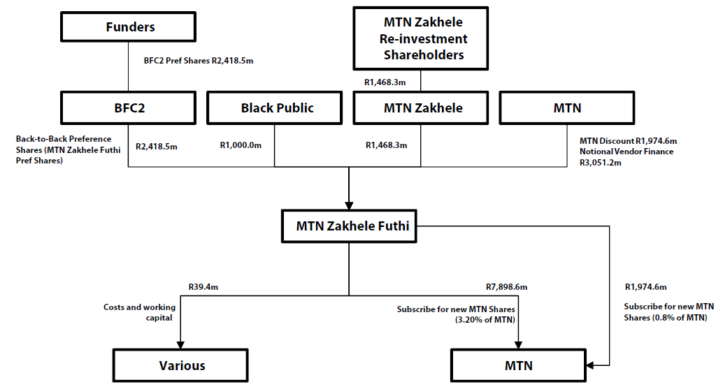 i want to buy mtn shares